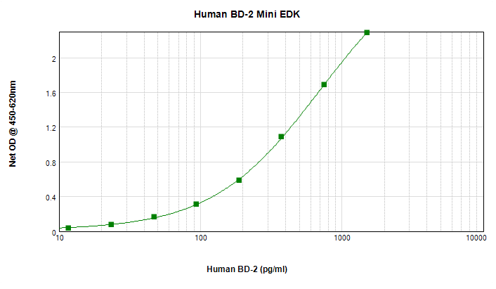 Human BD-2 Mini TMB ELISA Kit